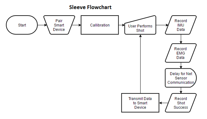Prototype Designing